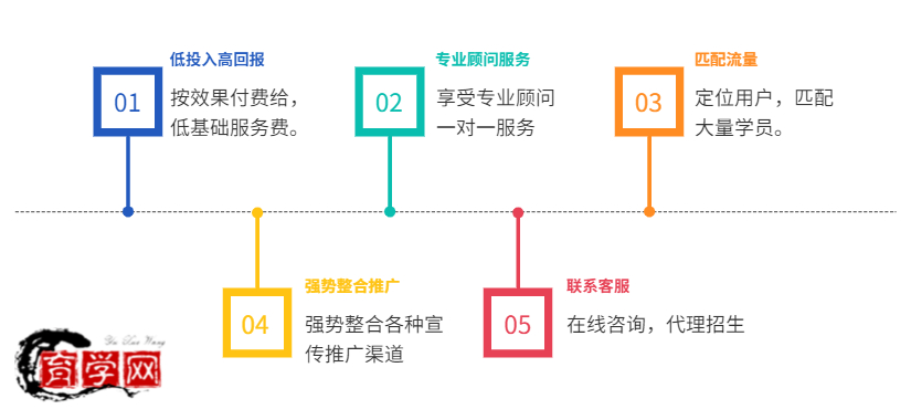 代理招生如何划分业绩?代理招生好不好做？360育学网.jpg