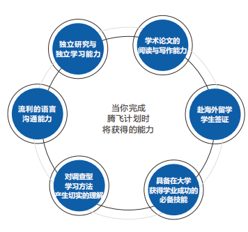 美国名校腾飞--一站式A计划（语言培训+留学）.png