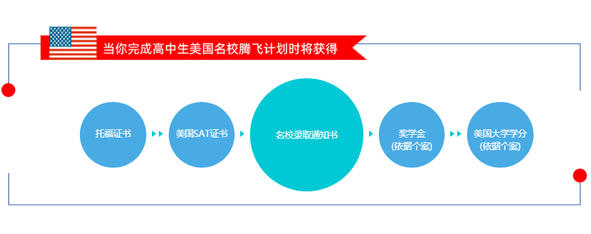 腾飞 专享C计划~美国名校（语言培训+留学）.png