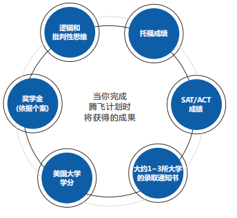 腾飞 专享C计划~美国名校（语言培训+留学）.png