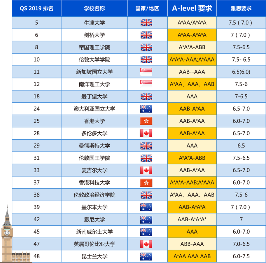 A-Level一站式A计划---英国名校本科留学